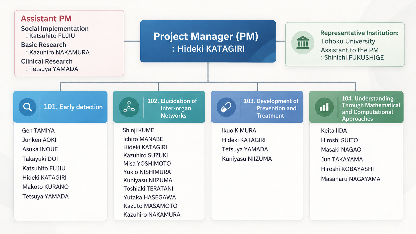 Organization chart
