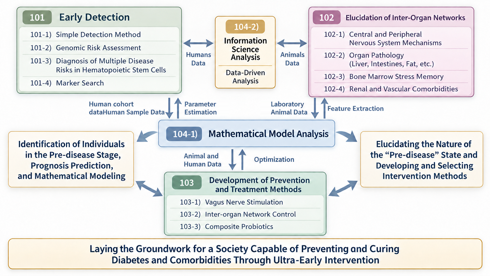 Collaboration among the R&D groups